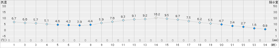 延岡(>2017年12月27日)のアメダスグラフ