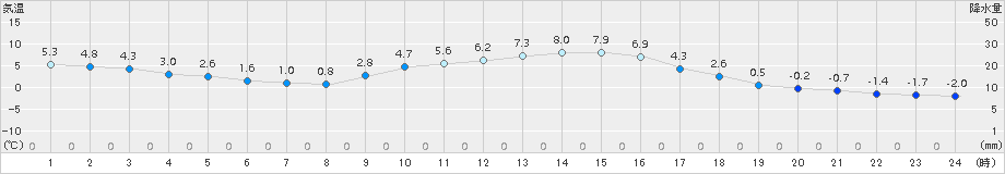 西米良(>2017年12月27日)のアメダスグラフ