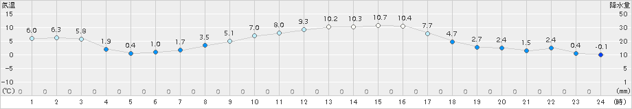 高鍋(>2017年12月27日)のアメダスグラフ