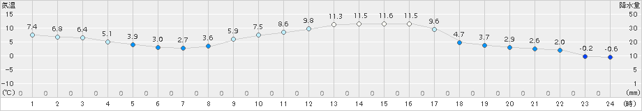 西都(>2017年12月27日)のアメダスグラフ