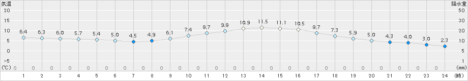 宮崎(>2017年12月27日)のアメダスグラフ