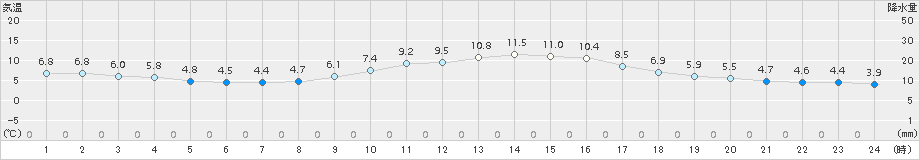 赤江(>2017年12月27日)のアメダスグラフ