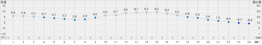 都城(>2017年12月27日)のアメダスグラフ