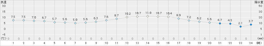 串間(>2017年12月27日)のアメダスグラフ