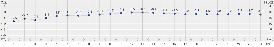 川汲(>2017年12月28日)のアメダスグラフ