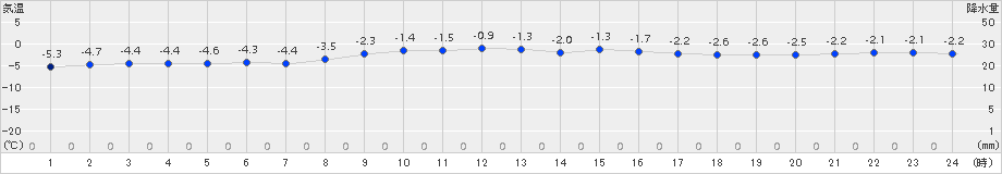 軽米(>2017年12月28日)のアメダスグラフ