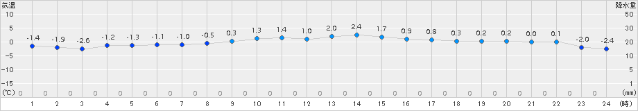 普代(>2017年12月28日)のアメダスグラフ