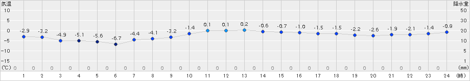 花巻(>2017年12月28日)のアメダスグラフ