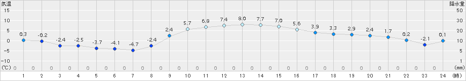 下館(>2017年12月28日)のアメダスグラフ