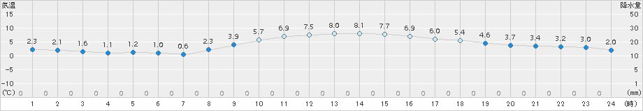 鹿嶋(>2017年12月28日)のアメダスグラフ