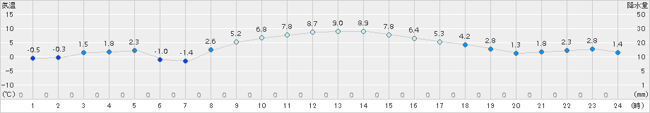 越谷(>2017年12月28日)のアメダスグラフ