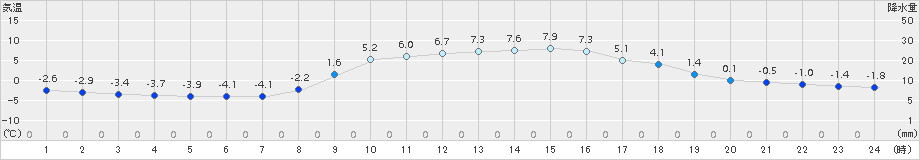 八王子(>2017年12月28日)のアメダスグラフ