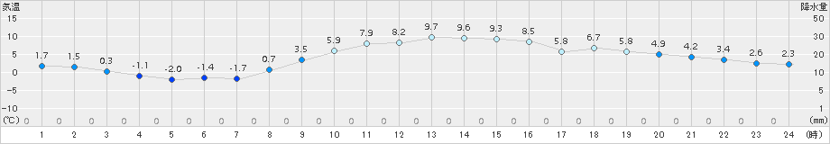 辻堂(>2017年12月28日)のアメダスグラフ