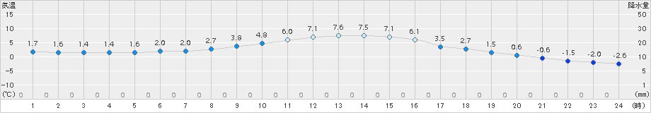 勝沼(>2017年12月28日)のアメダスグラフ