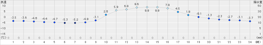 切石(>2017年12月28日)のアメダスグラフ