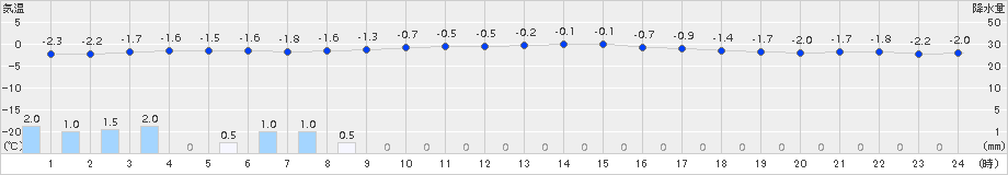 上市(>2017年12月28日)のアメダスグラフ