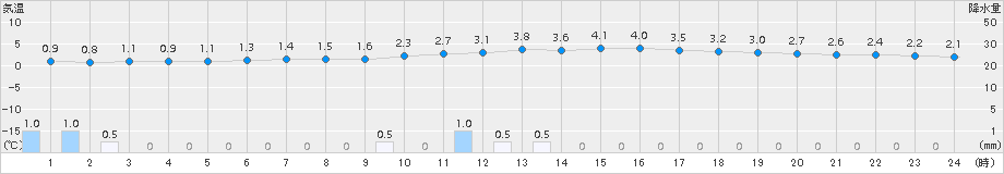 豊岡(>2017年12月28日)のアメダスグラフ