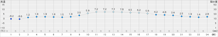 上郡(>2017年12月28日)のアメダスグラフ