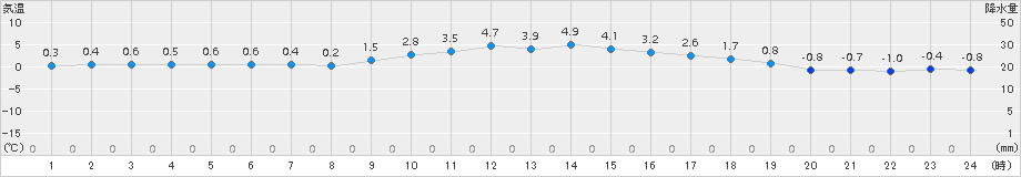大宇陀(>2017年12月28日)のアメダスグラフ