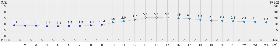 庄原(>2017年12月28日)のアメダスグラフ