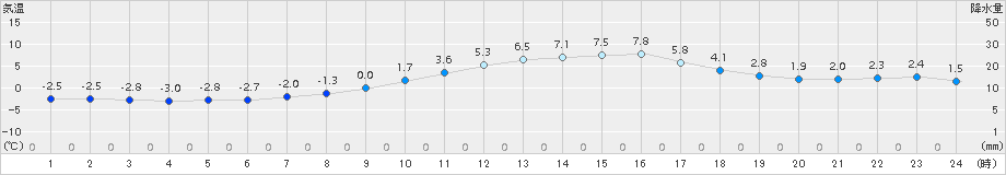 三入(>2017年12月28日)のアメダスグラフ