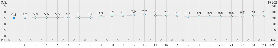 瀬戸(>2017年12月28日)のアメダスグラフ