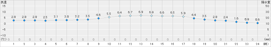 大栃(>2017年12月28日)のアメダスグラフ