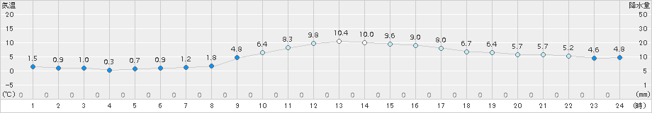 安芸(>2017年12月28日)のアメダスグラフ