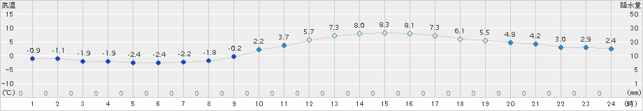 熊本(>2017年12月28日)のアメダスグラフ