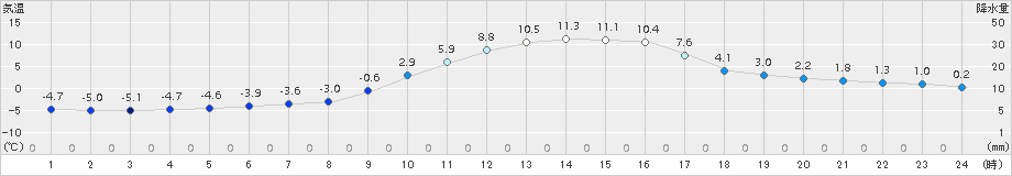 神門(>2017年12月28日)のアメダスグラフ