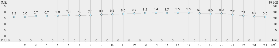 中甑(>2017年12月28日)のアメダスグラフ