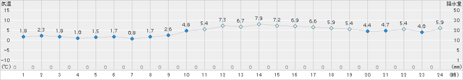 輝北(>2017年12月28日)のアメダスグラフ