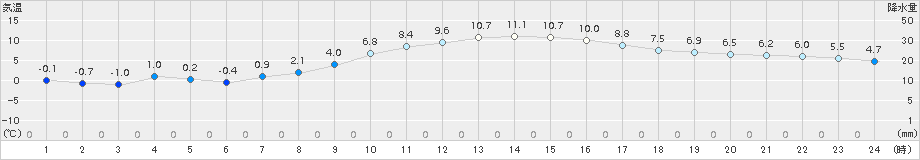 志布志(>2017年12月28日)のアメダスグラフ