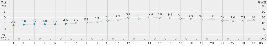 枕崎(>2017年12月28日)のアメダスグラフ