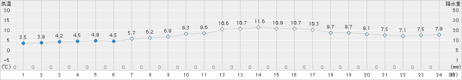 指宿(>2017年12月28日)のアメダスグラフ