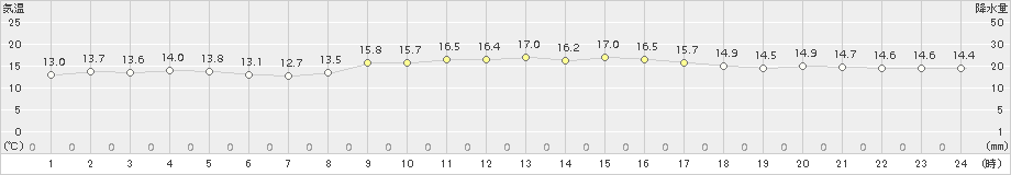 伊仙(>2017年12月28日)のアメダスグラフ