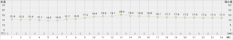 那覇(>2017年12月28日)のアメダスグラフ