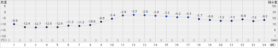 弟子屈(>2017年12月29日)のアメダスグラフ