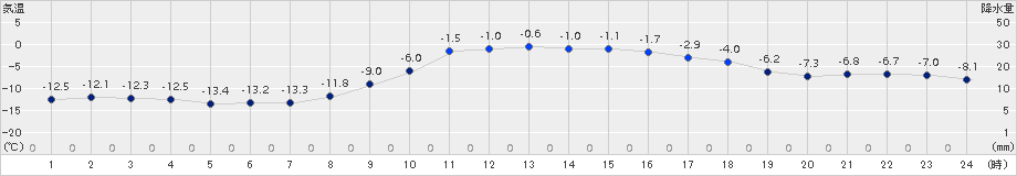 中徹別(>2017年12月29日)のアメダスグラフ