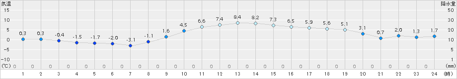 水戸(>2017年12月29日)のアメダスグラフ