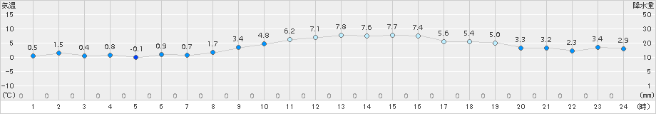 鹿嶋(>2017年12月29日)のアメダスグラフ