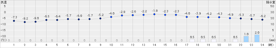 草津(>2017年12月29日)のアメダスグラフ