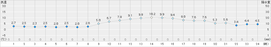 館林(>2017年12月29日)のアメダスグラフ