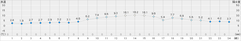 越谷(>2017年12月29日)のアメダスグラフ