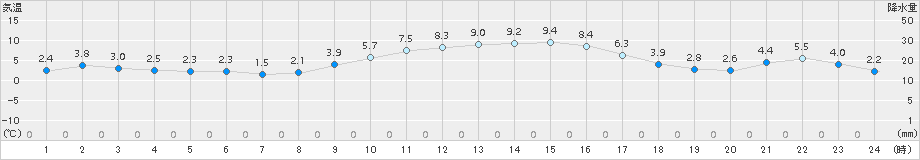 我孫子(>2017年12月29日)のアメダスグラフ