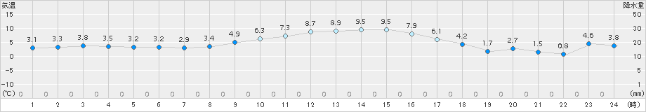 佐倉(>2017年12月29日)のアメダスグラフ