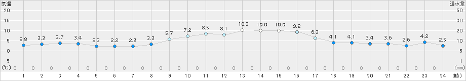 横芝光(>2017年12月29日)のアメダスグラフ