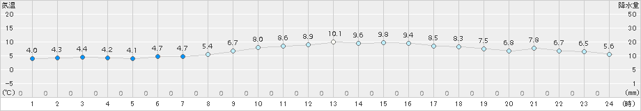 千葉(>2017年12月29日)のアメダスグラフ