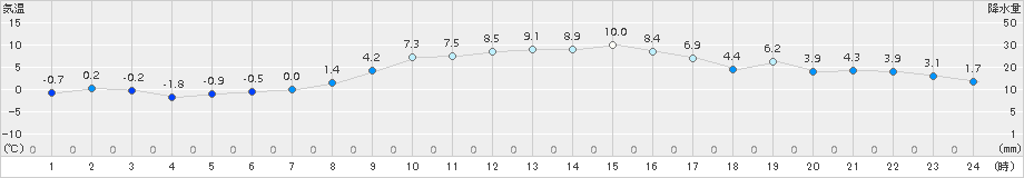 海老名(>2017年12月29日)のアメダスグラフ