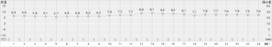 セントレア(>2017年12月29日)のアメダスグラフ